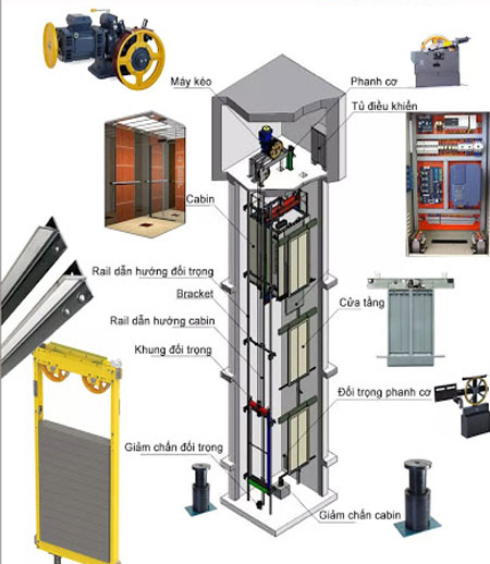 Cấu tạo cơ bản - Nguyên lý hoạt động của Thang máy